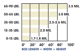 Box Length + Width + Height